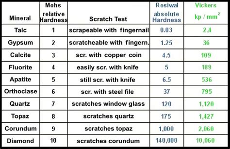 absolute hardness test|mohs hardness test results.